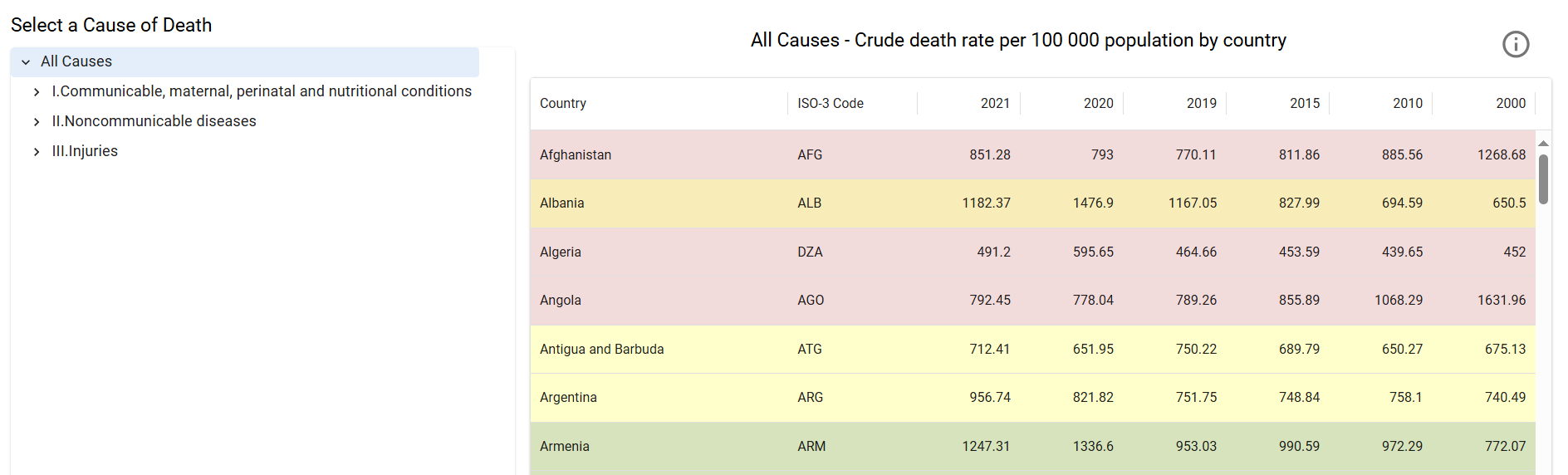 Death rates by country